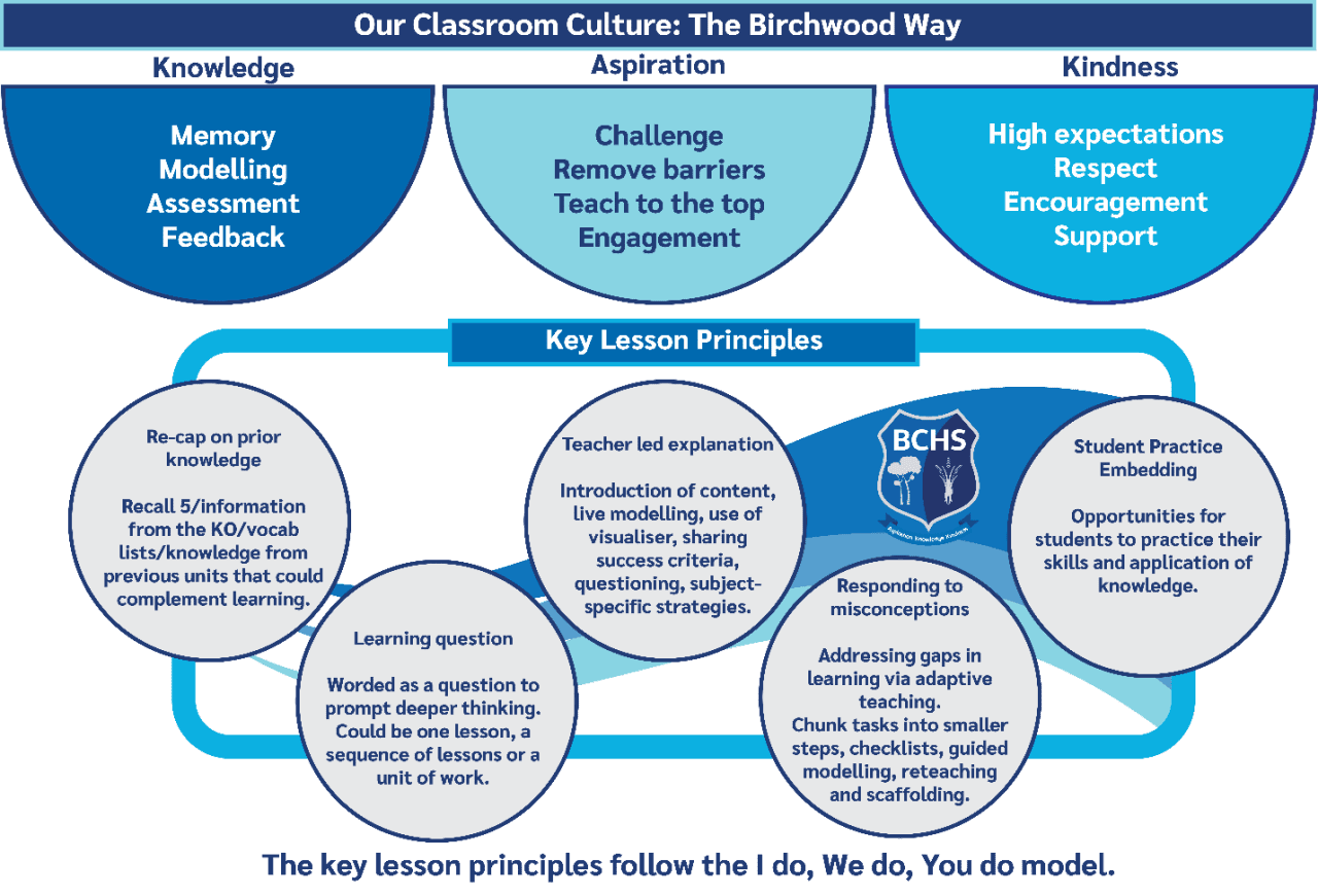 Curriculum ’23 – Teaching and Learning | Birchwood Community High School